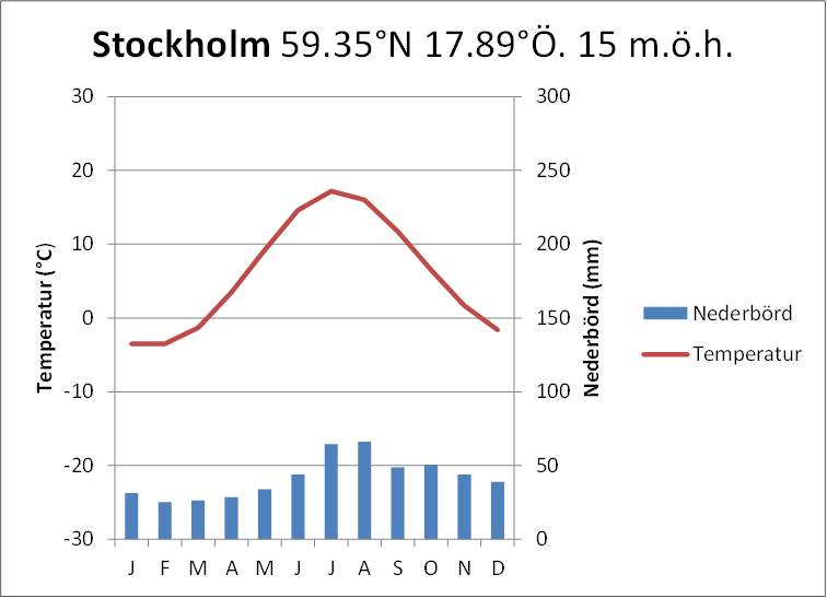 klimatdiagram stockholm